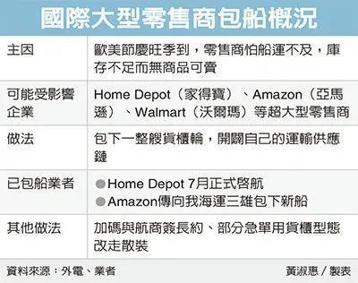 海运圈聚焦 新闻 逼急了 又一货主包船实施 自救 亚马逊包船应对欧美旺季 海运圈聚焦 新闻 逼急了 又一货主包船实施 自救 亚马逊包船应对欧美旺季
